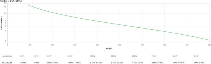 Produktbild APC BVX1600LI (900 VA, 900 W, Line-Interaktiv USV)