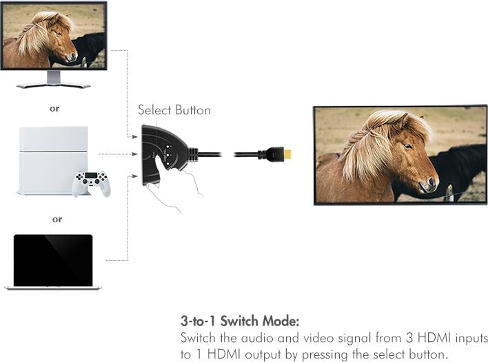 Produktbild LogiLink HD0040 HDMI Splitter 1x3/3x1-Port, 4K/30 Hz, CEC,bidirect, pigtail