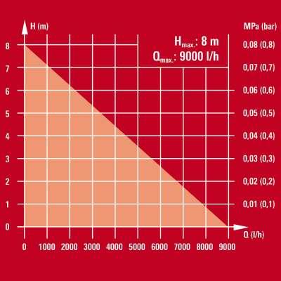 Productafbeelding Einhell GE-SP 4390 LL ECO (Heldere waterpomp)
