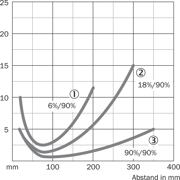 Produktbild Sick Reflexions-Lichttaster WTB12-3P2433