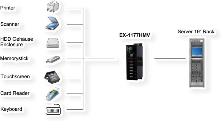Produktbild Exsys Ex-1177hmv (USB-B, 7 Ports)