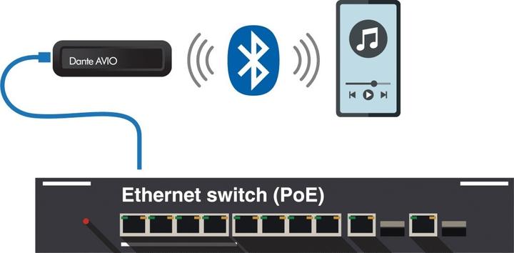 Image du produit Org.makers Adaptateur Dante AVIO Bluetooth (Emetteur & Récepteur)