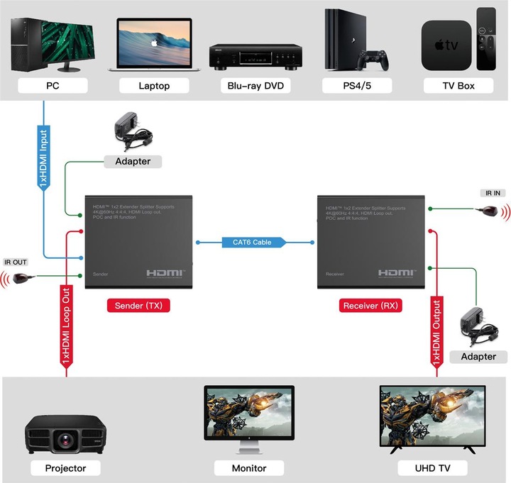 Produktbild Roline HDMI Extender und Splitter