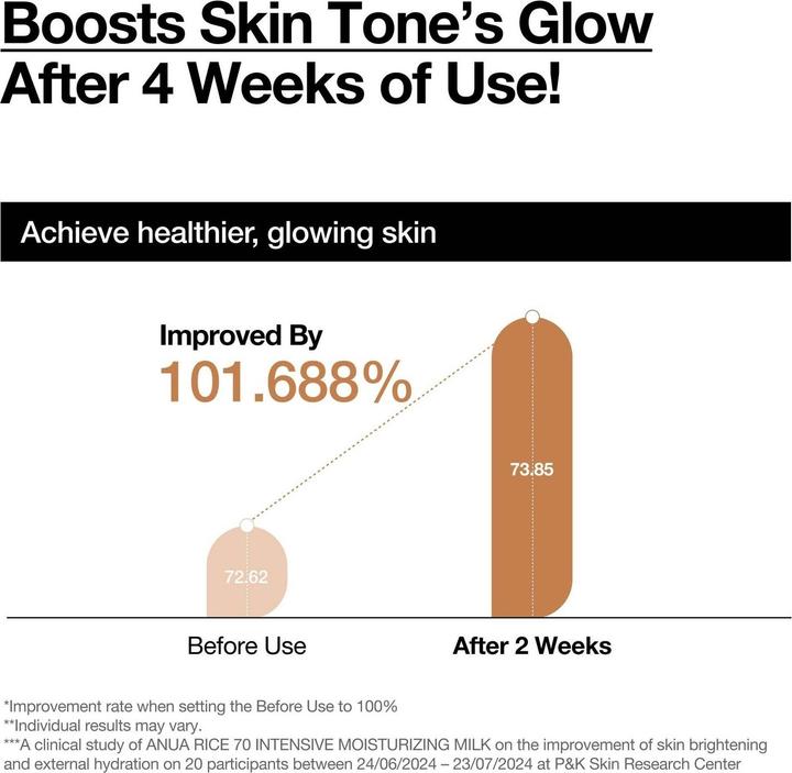 Actual product image Anua Rice 70 Intensive Moisturizing Milk Lotion for Deep Hydration (150 ml, Face gel)