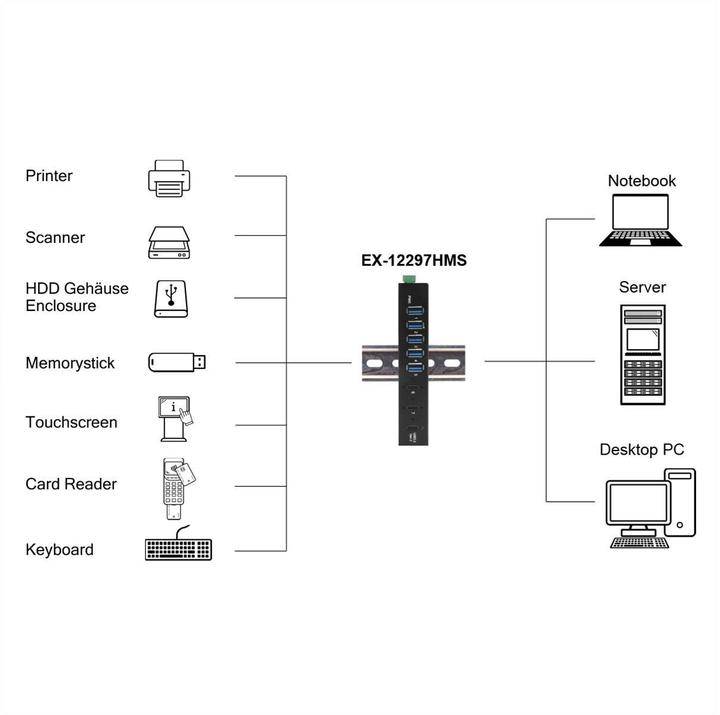 Actual product image Exsys Industrial USB 3.2 Gen 2x1 Hub 7-Port (USB-C, 7 ports)