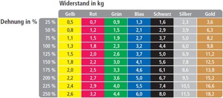 Produktbild TheraBand Übungsband (45.50 m, Mittel)