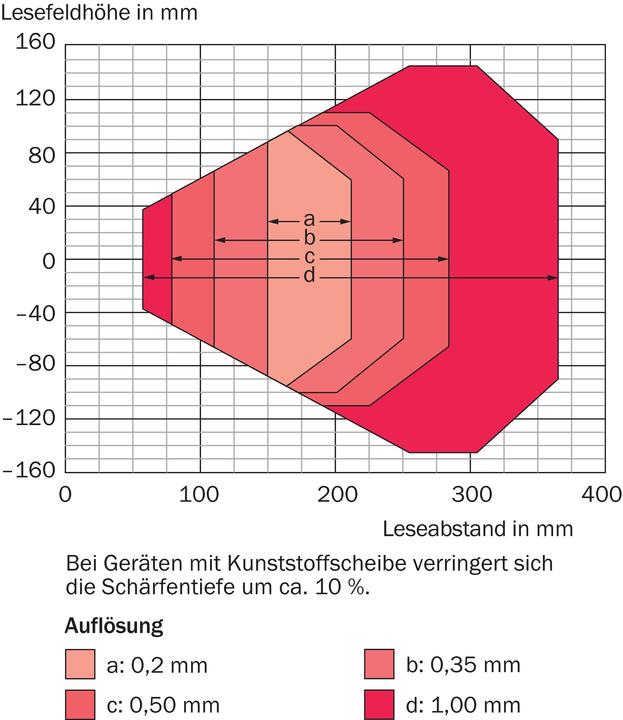 Immagine prodotto Sick Scanner per codici a barre