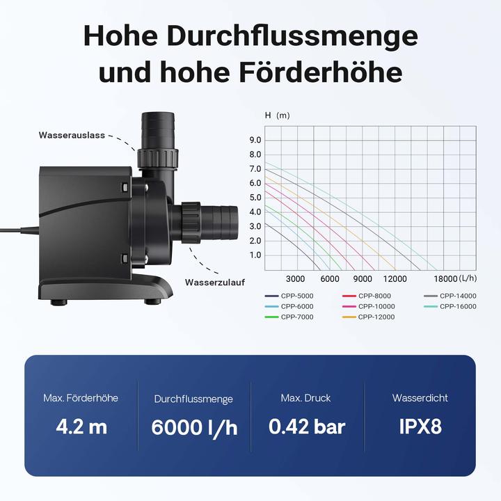 Produktbild SunSun Umwälzpumpe CPP-6000