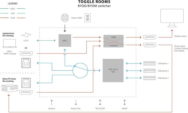 Produktbild Inogeni TOGGLE ROOMS USB 3.0/HDMI - 2 PC Switcher