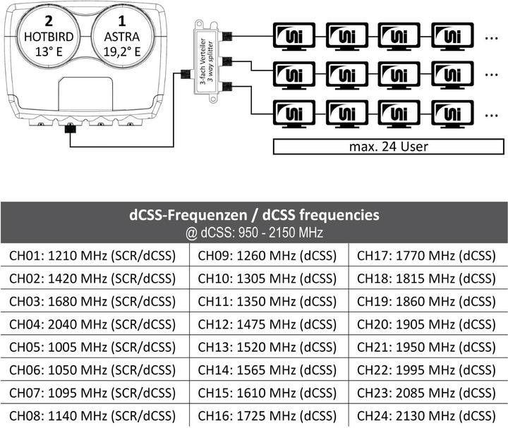 Produktbild Line Monoblock Single SCR/Unicable, Astra/Hotbird (Single LNB)