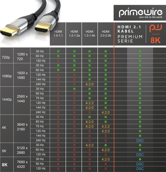 Produktbild Primewire HDMI – HDMI (5 m, HDMI, 2.1)