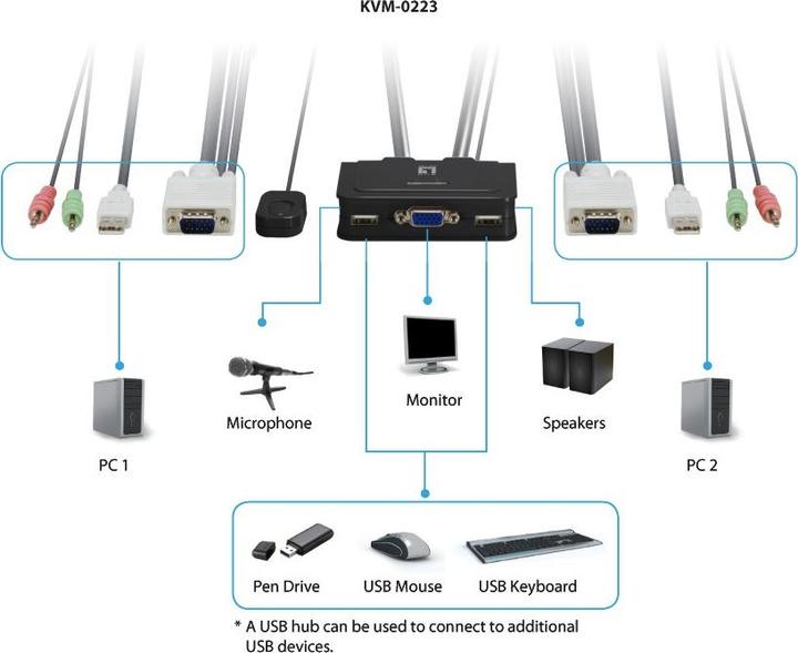 Actual product image LevelOne KVM-0223, 2-Port KVM Switch, VGA, Audio, USB