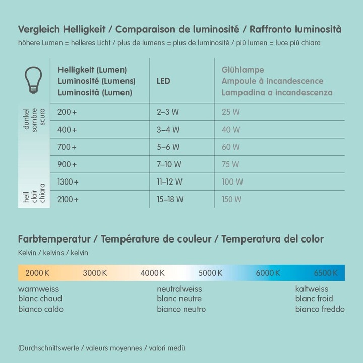 Produktbild Ledvance LED-Reflektorlampe (E27, 10 W, 633 lm, 6 x, G)