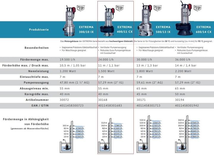 Actual product image T.I.P. Dirty water submersible pump Extrema 400/11 CX (Sewage pump)