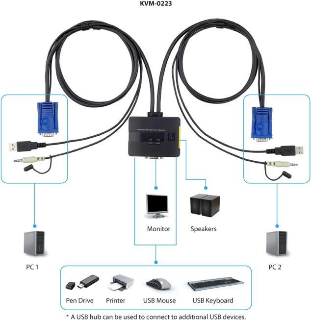 Image du produit LevelOne KVM-0223, commutateur KVM à 2 ports, VGA, audio, USB