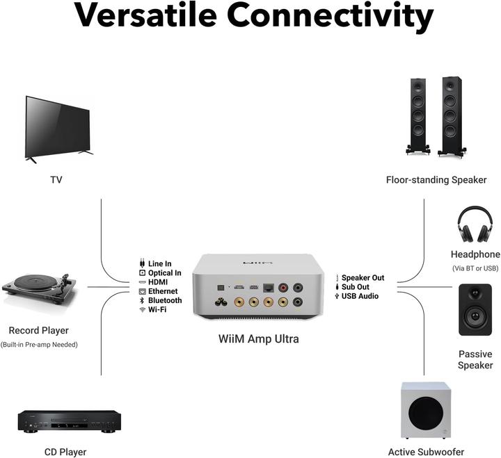 Produktbild WiiM Amp Ultra (Verstärker)