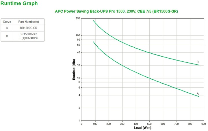 Actual product image APC Back-UPS PRO 1500 GR SchuKo - UPS (865 Watt) (1500 VA, 865 W, Line-interactive UPS)