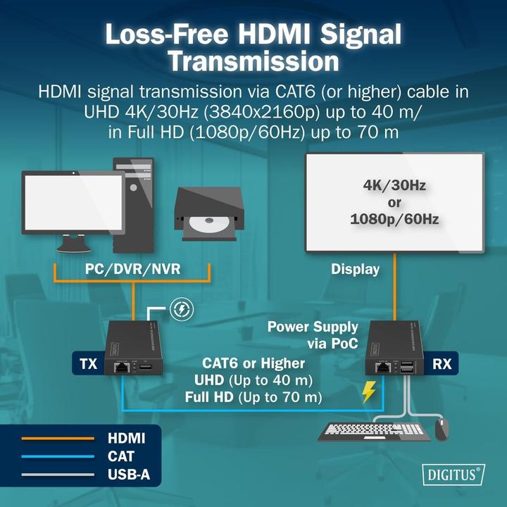 Produktbild Digitus HDMI KVM Extender Set, 4K/30Hz