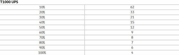 Produktbild HPE USV 5 INTL Tower UPS 1000VA (1000 VA, 700 W, Line-Interaktiv USV)