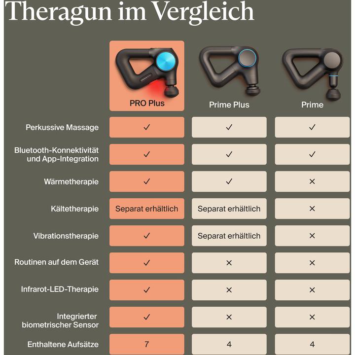 Actual product image Therabody Theragun Pro Plus (5 Steps, 150 min)