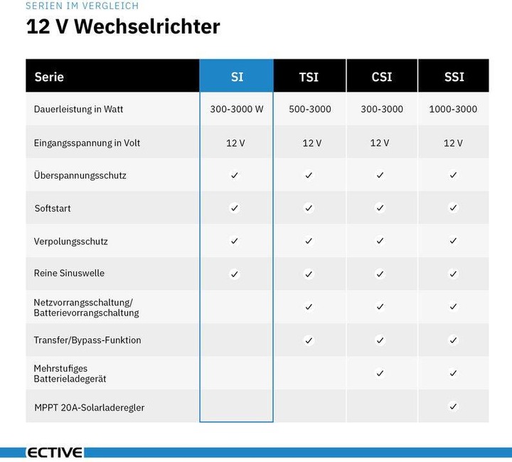 Produktbild Ective SI252 Sinus-Inverter 2500W/12V Sinus-Wechselrichter