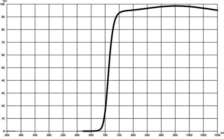 Immagine prodotto Cokin NUANCES Serie Extreme Infrared IR 720 X (Filtro a trasmittanza infrarossa, 130 mm)