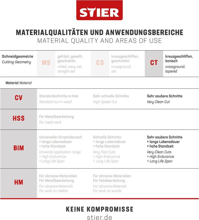 Nährwerte und Zutaten Stier Stichsägeblatt ST 75/2,5/1,45 Holz für splitterfreie Feinschnitte von oben
