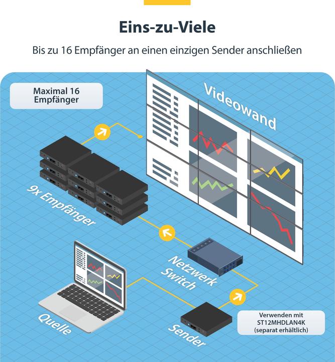 Produktbild StarTech ST12MHDLAN4K RECEIVER (IPTV)