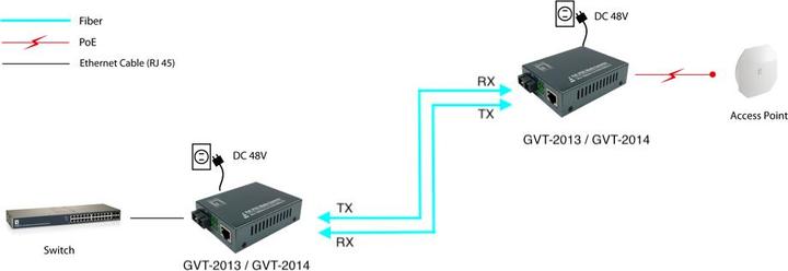 Actual product image LevelOne Converter GVT-2013 10/100/1000T>RJ45 to PSE (Media converter)