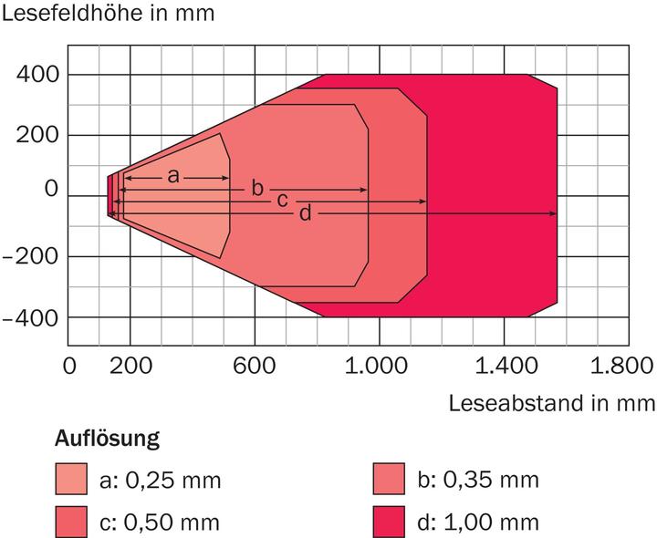 Actual product image Sick CLV650-6000 barcode scanner