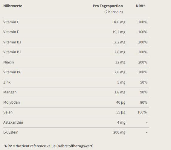 Nutritional values and ingredients Burgerstein Anti-Ox (60 pcs., Capsules, 115 g)
