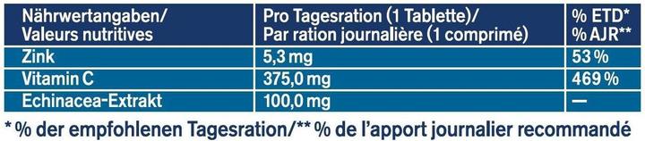 Valeurs nutritives et ingrédients Tetesept Echinacée (32 pièce(s), Cachets, 53 g)