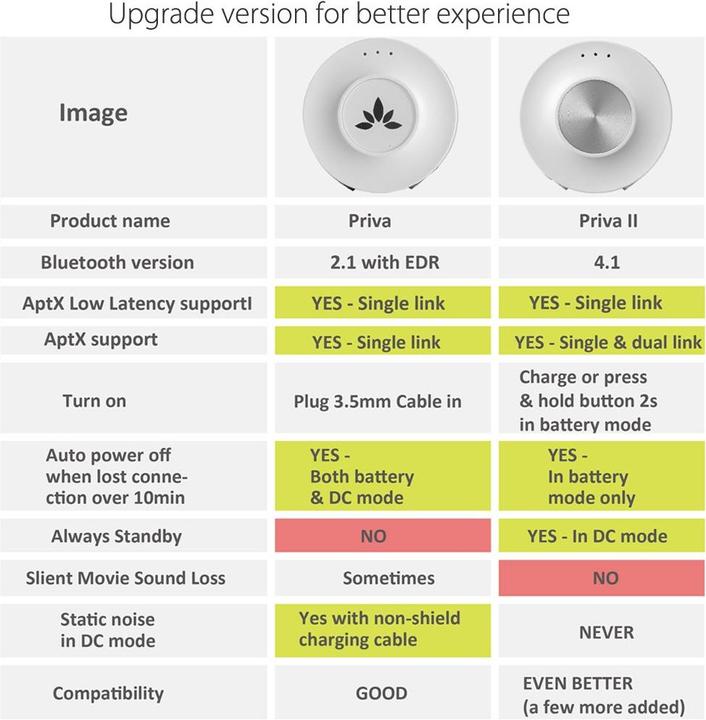 Actual product image Avantree Priva II - Multipoint Bluetooth Audio Transmitter (Channels)