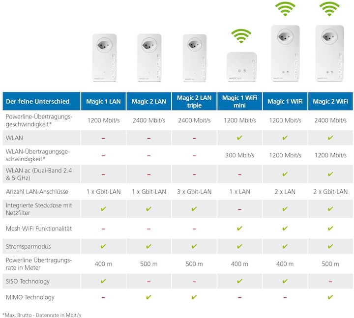 Produktbild Devolo Magic 1 WiFi mini (1200 Mbit/s)