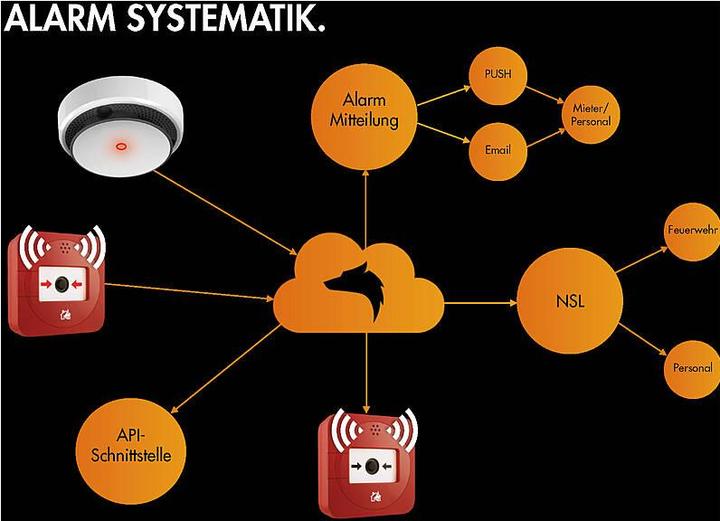 Produktbild Lupus-Electronics Mobilfunk Alarm Button