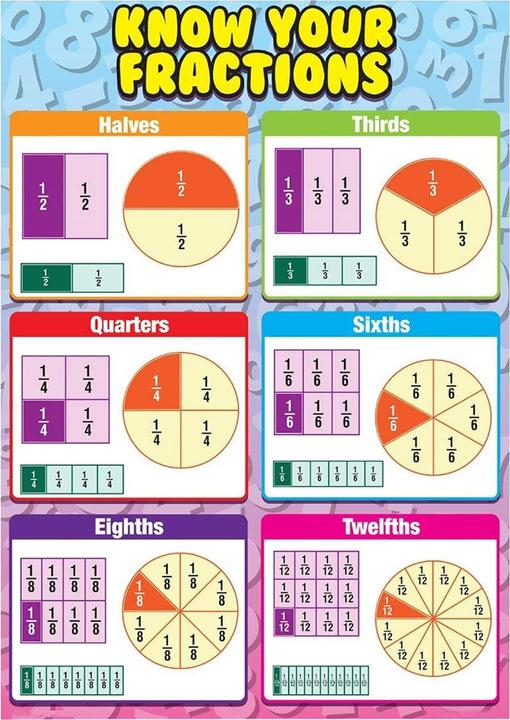 Produktbild Grindstore MiniPoster Know Your Fractions (32 x 44 cm)