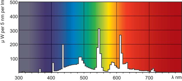 Produktbild Philips Leuchtstofflampe (G13, 1150 lm, 1x)