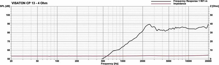 Actual product image Visaton CP 13 tweeter dome, 4 Ohm