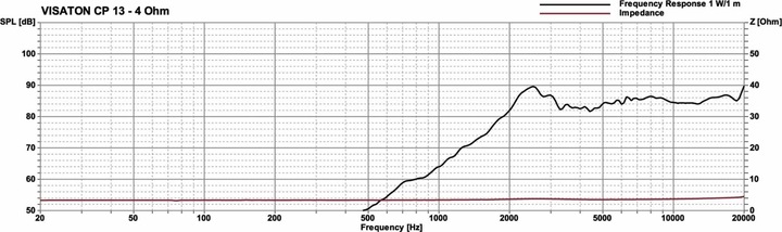 Produktbild Visaton Hochtonkalotte CP 13, 4 Ohm
