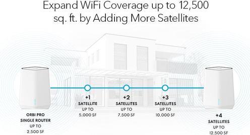 Actual product image Netgear Orbi Pro SXR50