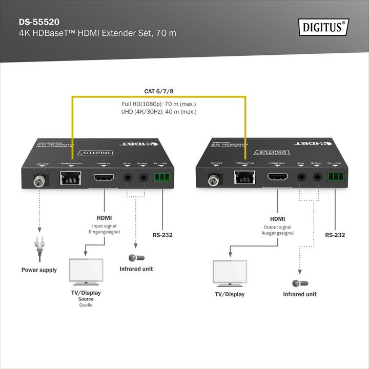 Produktbild Digitus 4K HDBaseT™ HDMI Extender Set, 70 m