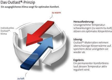 Produktbild Sleepline Clima Outlast Microfil light (500 g, 160 x 240 cm)