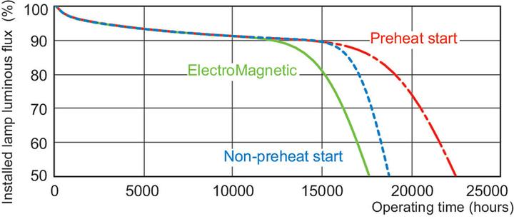Actual product image Philips Master TL-D Secura (G13, 36 W, 3200 lm, 1 x, A)