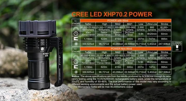 Produktbild AceBeam X75 XHP70.2 HD (17.60 cm, 80000 lm)