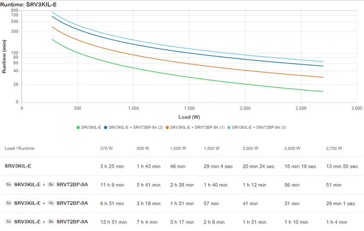 Actual product image APC EASY UPS ON-LINE SRV 3000VA (3000 VA, 2700 W, Online double converter UPS)