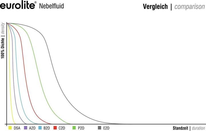 Produktbild Eurolite Nebelfluid P2D Profi/Extrem 5 (Nebelfluid)
