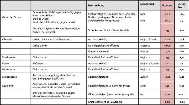 Actual product image Safety Jogger Bestboot S3 safety boots (S3, 46)