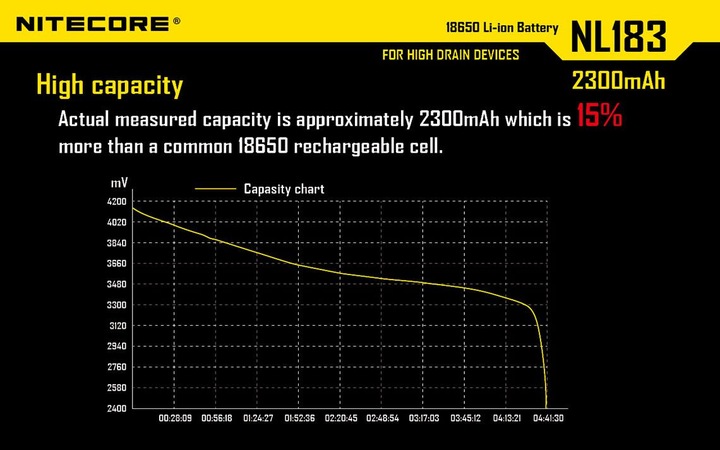 Actual product image Nitecore Nl 183