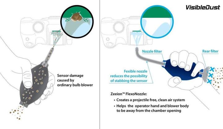 Actual product image Visible Dust Zeeion FlexoNozzle