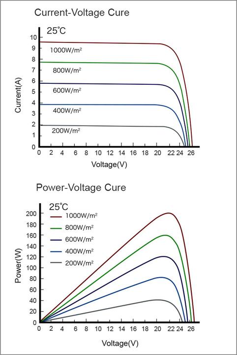 Actual product image Enjoy solar Monokristallines Solarmodul mit HPBC Technologie 200W/12V (200 W, 9.89 kg)